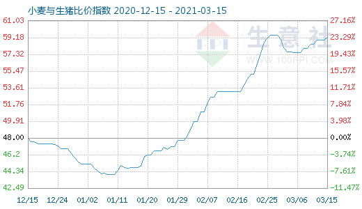 3月15日小麦与生猪比价指数图