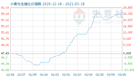 3月18日小麦与生猪比价指数图