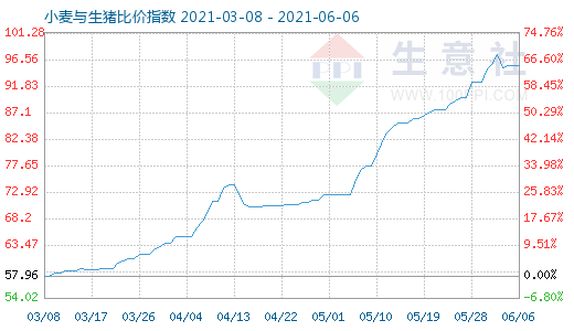 6月6日小麦与生猪比价指数图