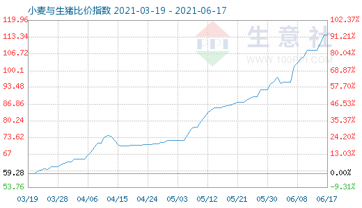 6月17日小麦与生猪比价指数图