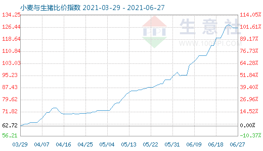 6月27日小麦与生猪比价指数图
