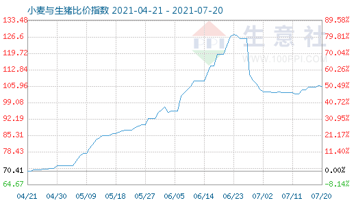 7月20日小麦与生猪比价指数图