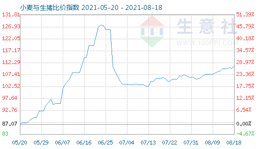 8月18日小麦与生猪比价指数图