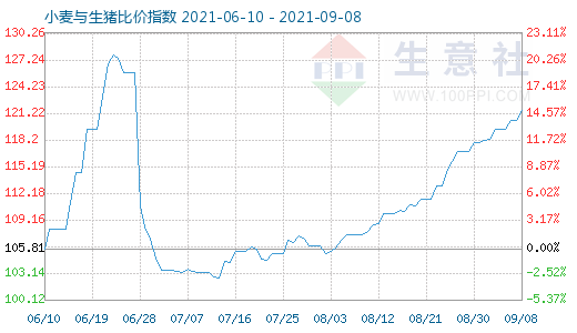 9月8日小麦与生猪比价指数图