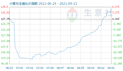 9月21日小麦与生猪比价指数图