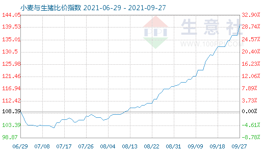 9月27日小麦与生猪比价指数图