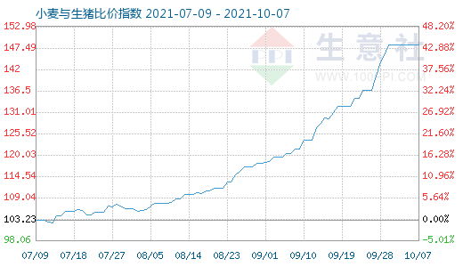 10月7日小麦与生猪比价指数图