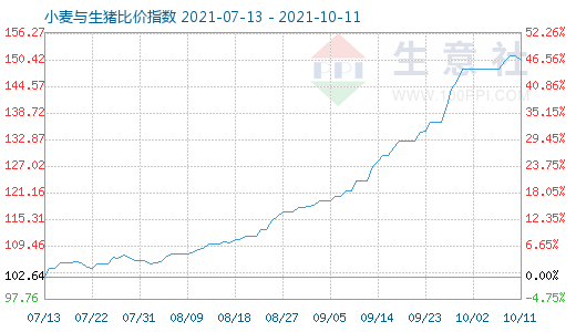 10月11日小麦与生猪比价指数图