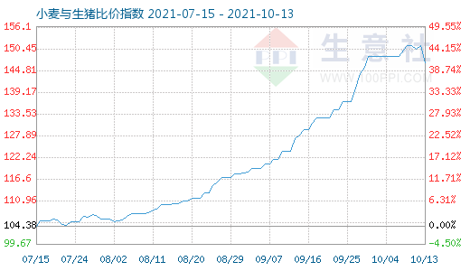 10月13日小麦与生猪比价指数图