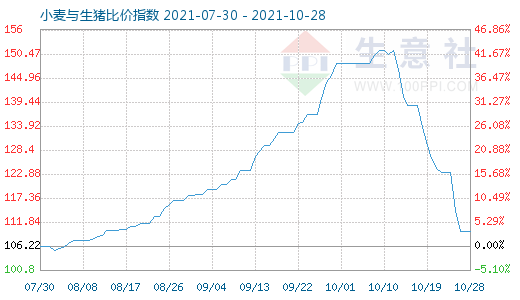 10月28日小麦与生猪比价指数图