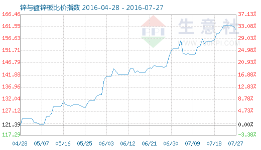 7月27日锌与镀锌板比价指数图