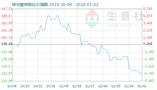 1月2日锌与镀锌板比价指数图