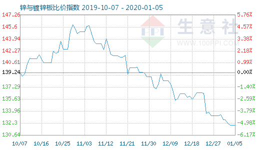 1月5日锌与镀锌板比价指数图