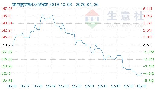 1月6日锌与镀锌板比价指数图