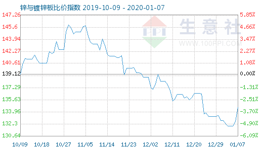 1月7日锌与镀锌板比价指数图