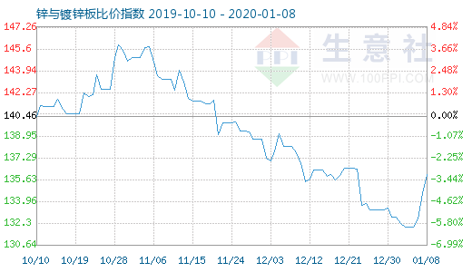 1月8日锌与镀锌板比价指数图