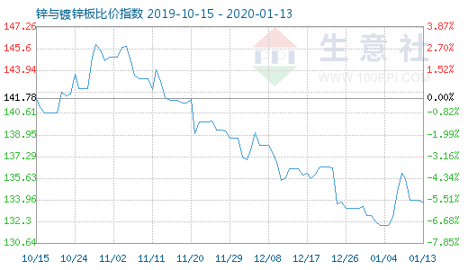 1月13日锌与镀锌板比价指数图