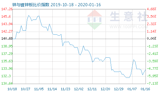 1月16日锌与镀锌板比价指数图