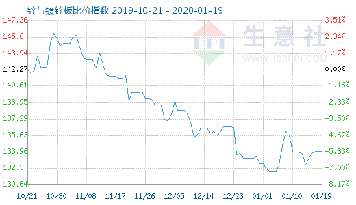 1月19日锌与镀锌板比价指数图