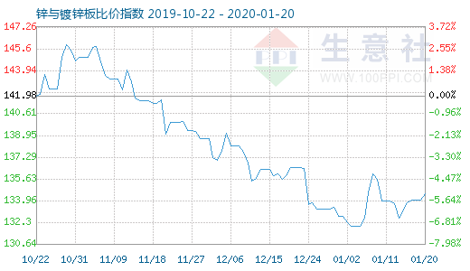 1月20日锌与镀锌板比价指数图