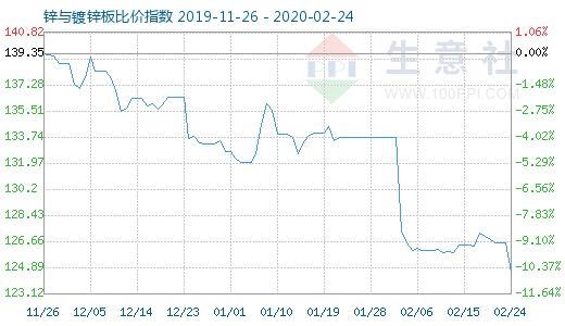 2月24日锌与镀锌板比价指数图