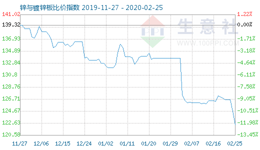 2月25日锌与镀锌板比价指数图