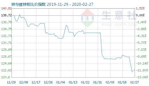 2月27日锌与镀锌板比价指数图