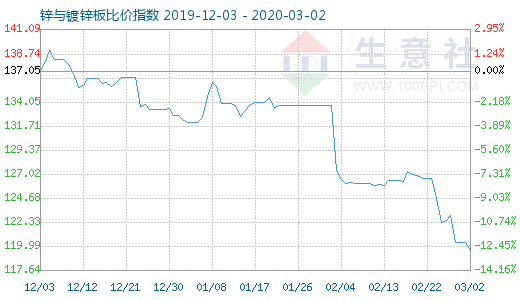 3月2日锌与镀锌板比价指数图