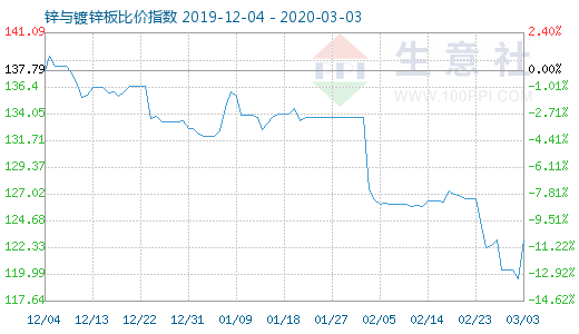 3月3日锌与镀锌板比价指数图