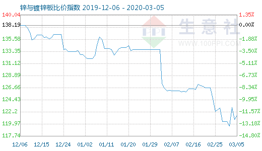 3月5日锌与镀锌板比价指数图
