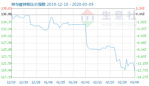 3月9日锌与镀锌板比价指数图