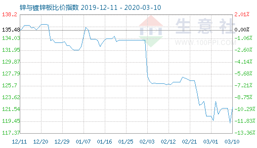 3月10日锌与镀锌板比价指数图