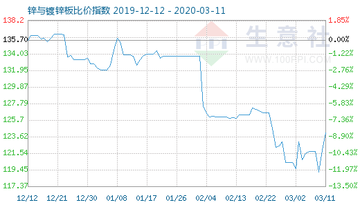 3月11日锌与镀锌板比价指数图