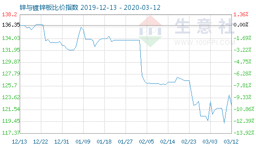 3月12日锌与镀锌板比价指数图