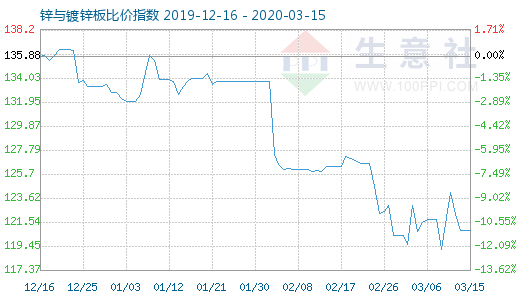 3月15日锌与镀锌板比价指数图