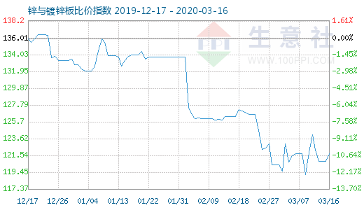 3月16日锌与镀锌板比价指数图