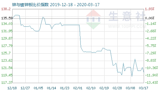 3月17日锌与镀锌板比价指数图