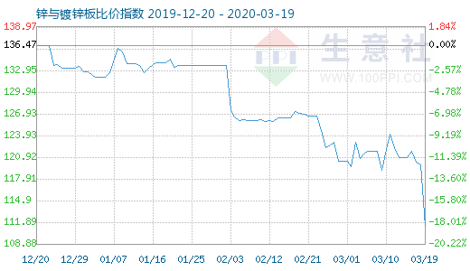 3月19日锌与镀锌板比价指数图