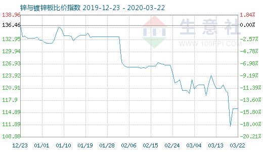 3月22日锌与镀锌板比价指数图