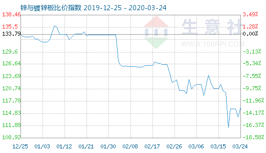 3月24日锌与镀锌板比价指数图