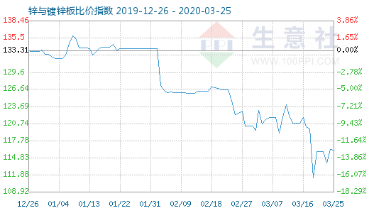 3月25日锌与镀锌板比价指数图
