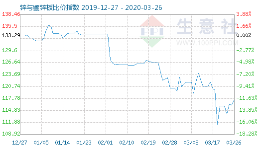 3月26日锌与镀锌板比价指数图