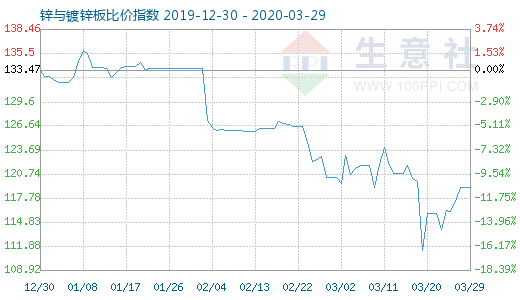 3月29日锌与镀锌板比价指数图