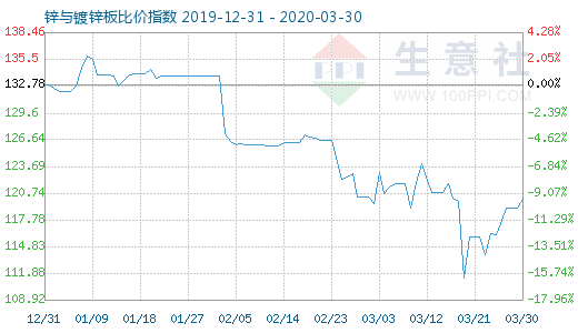 3月30日锌与镀锌板比价指数图