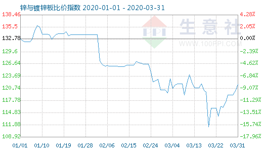 3月31日锌与镀锌板比价指数图