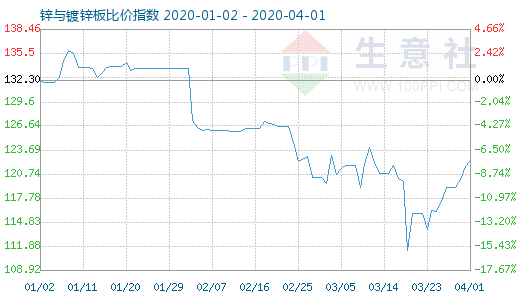 4月1日锌与镀锌板比价指数图
