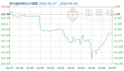 4月6日锌与镀锌板比价指数图