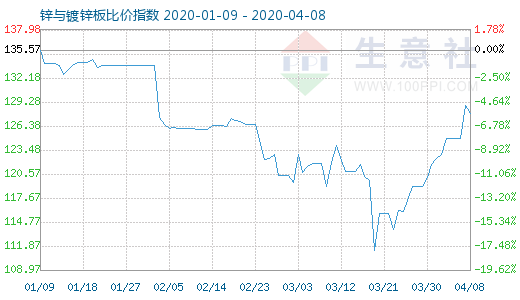 4月8日锌与镀锌板比价指数图