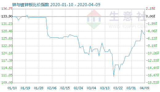 4月9日锌与镀锌板比价指数图