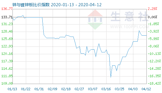 4月12日锌与镀锌板比价指数图